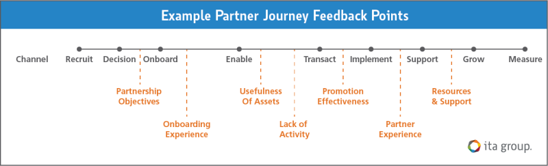 example of voice of partner journey feedback points